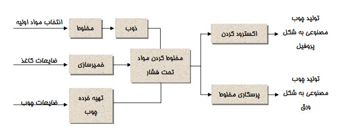 wpc choob masnoie farayand tolid